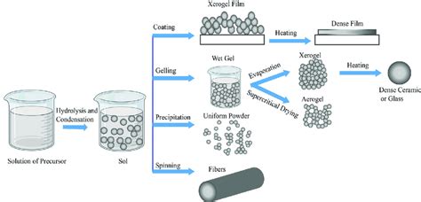 Different sol-gel process steps to control the final morphology of the ...