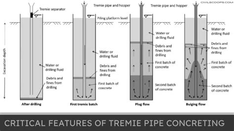 All About Tremie Pipe | What is Tremie Pipe | Tremie Method of ...