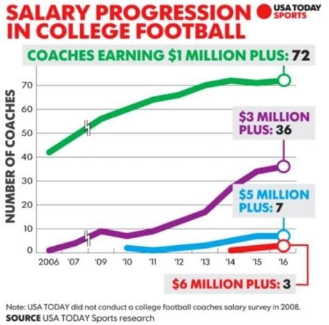 The US Today head coach salary database is out, with a new highest paid ...