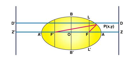 Foci of an Ellipse (How to Find the Foci) | Solved Example