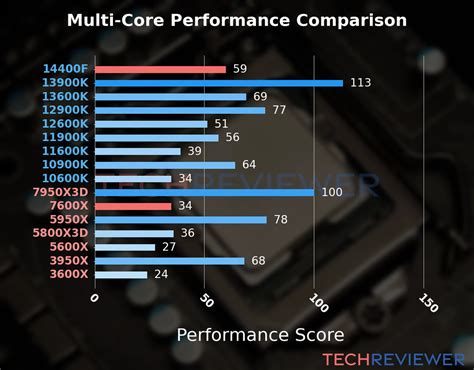 AMD Ryzen 5 7600X vs. Intel Core i5-14400F - TechReviewer