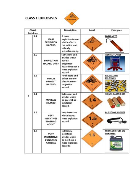 Class 1 Explosives: Class/ Divisions Description Label Examples ...