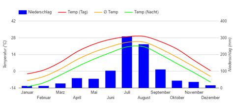 Best Time to Visit North Korea (Climate Chart and Table)