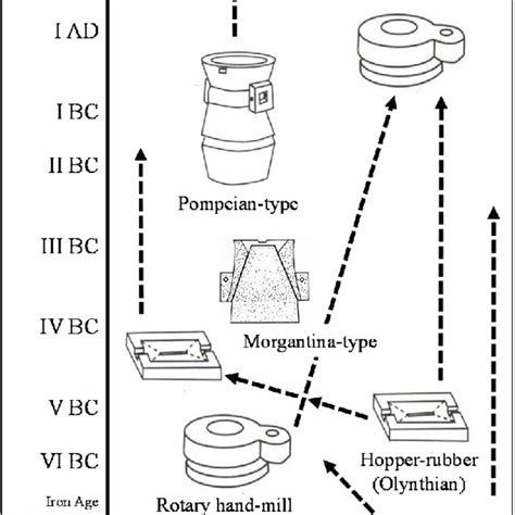 Representative millstone types found in Ustica Island: (a)-large saddle ...