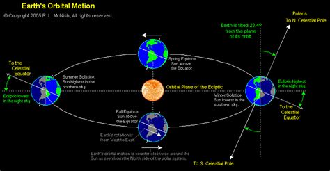 How Many Times Does The Earth Go Around Sun A Year - The Earth Images ...