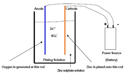 Electroplating; Electrodeposition; Metal Plating