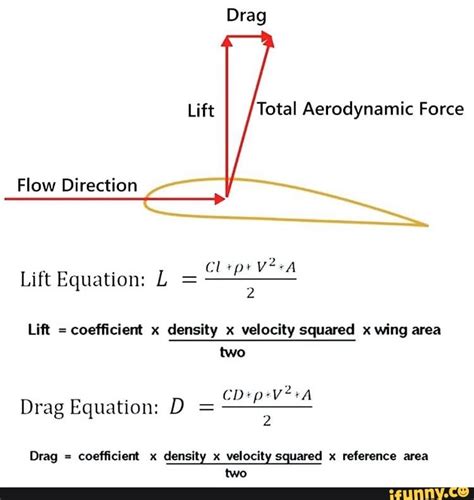 Drag Lift Total Aerodynamic Force Flow Direction Cl 2 Lift Equation: L ...