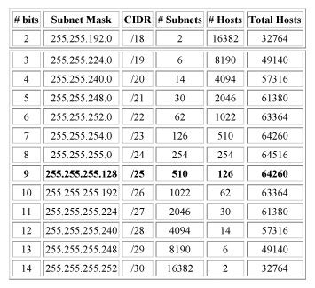 Subnet mask table - psychicgase