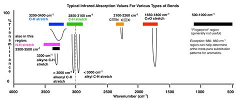 Ir Spectroscopy Table Of Peaks – Two Birds Home