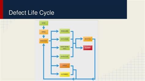 Defect Management Cycle