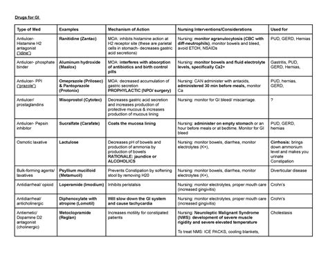 Drugs for GI - drug chart for GI - Drugs for GI Type of Med Examples ...