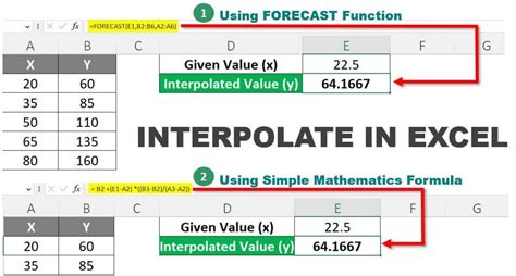 Interpolate in Excel | Methods to Interpolate Values in Excel