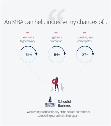 Earn Your MBA Online From Howard University