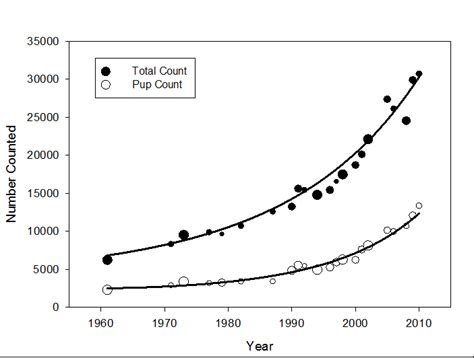 Increase in the number of Steller sea lion pups (open circles) and ...