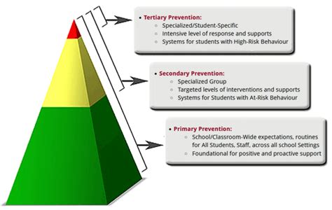 The Pyramid Model For Challenging Behavior