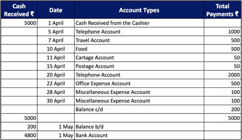 Petty Cash Book: Types, Format, Operations, Pros, Cons - Happay