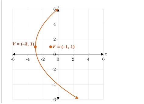 Write the standard form of the equation for the parabola shown in the ...