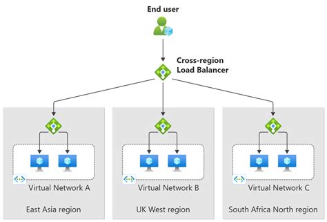 Build a globally resilient architecture with Azure Load Balancer ...