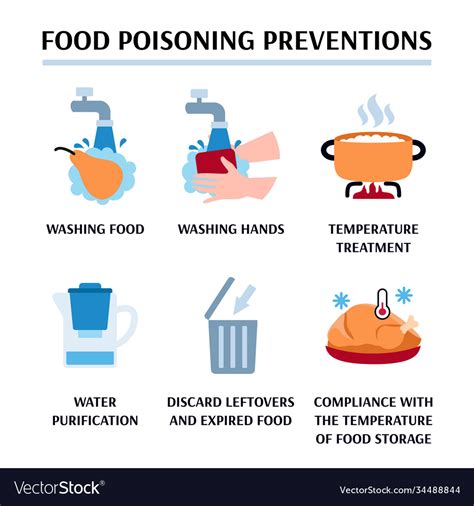 Food Poisoning Prevention Methods Banner Cartoon Vector Image ...