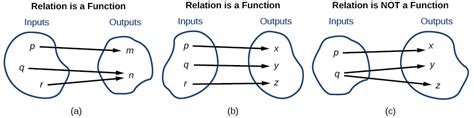 1.1: Functions and Function Notation - Mathematics LibreTexts