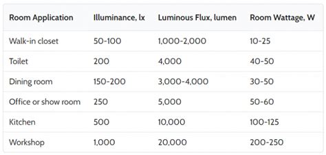 What is the Difference Between Lux and Lumens? | Best Light Guide