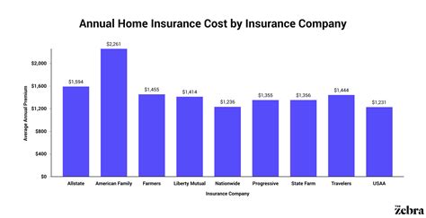 How Much Does Home Insurance Cost on Average? | The Zebra