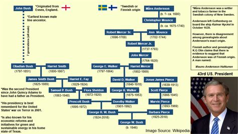 Laura Bush Family Tree