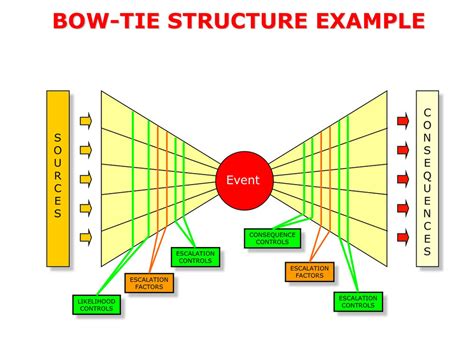 Risk Bow-Tie Method