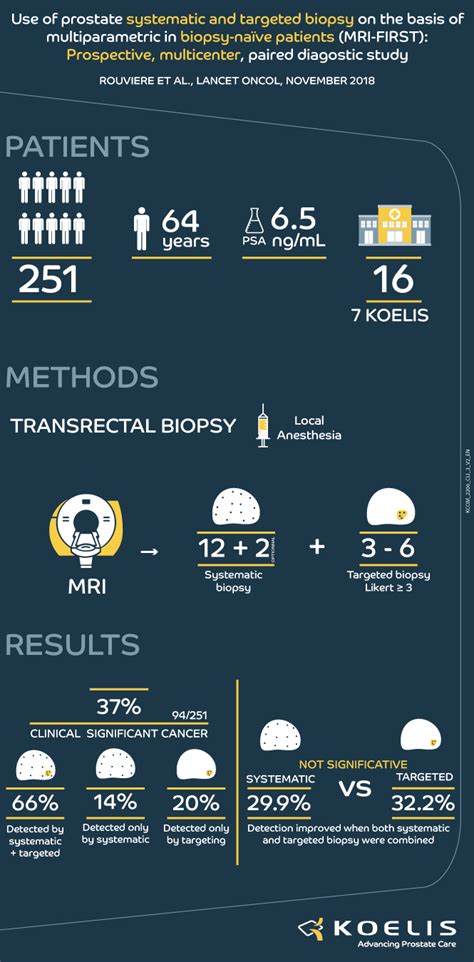 Use of prostate systematic and targeted biopsy on the basis of ...