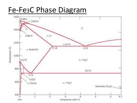 Fe Fe3c Phase Diagram