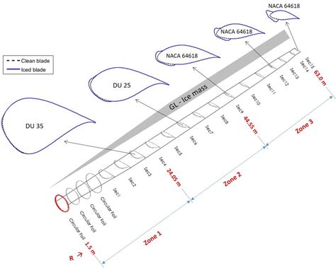 Lengte windturbineblad - Engineering's advies