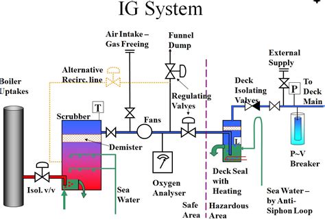 Inert Gas System(I.G systems)