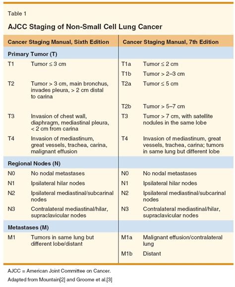 Staging Of Lung Cancer Chart