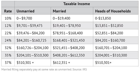 IRS Tax Bracket Calculator - Tax Withholding Estimator 2021