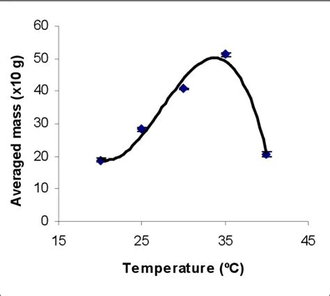 The Perfect Yeast Fermentation Temperature Chart