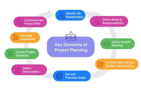 Project Planning | 9 Steps to Create a Project Management Plan Online