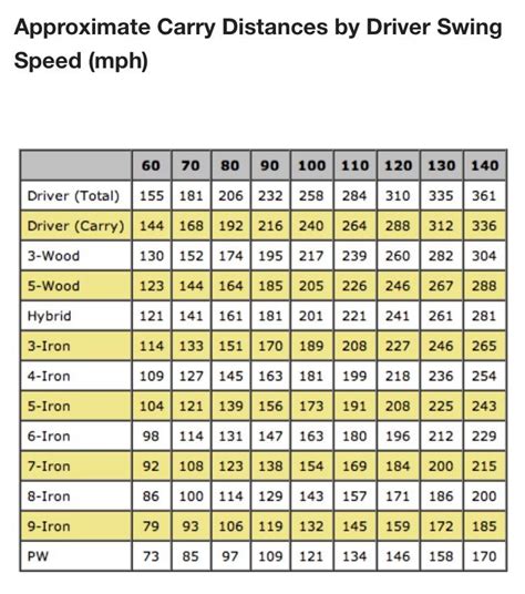 Printable Golf Club Distances