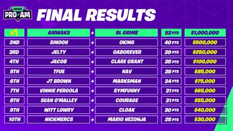 Fortnite World Cup Pro-Am Champions - GamerJournalist