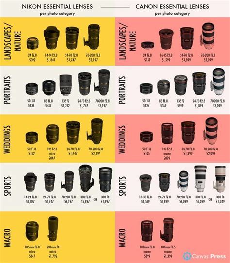 Canon Lens Compatibility Chart