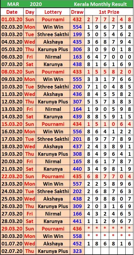 Kerala Monthly Chart | Kerala Monthly Chart 2021 | - Wajrainfo.in