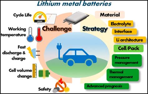 Lithium Ion Batteries Applications