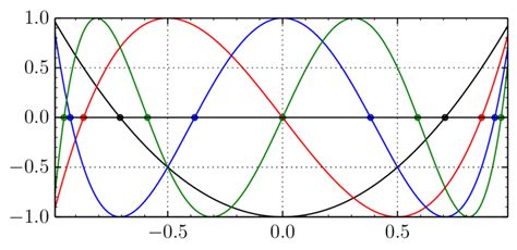 1: The Chebyshev polynomials of first kind. The number of nodes ...