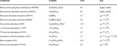 Calcium phosphate compounds and their solubility product constants at ...