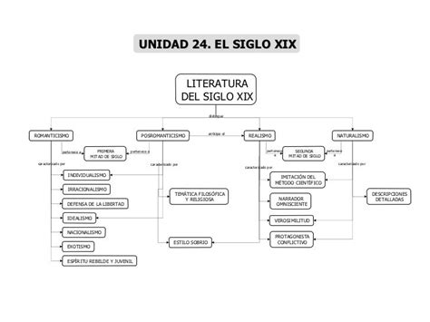 Mapas conceptuales generales literatura | Mapa conceptual, Literatura ...