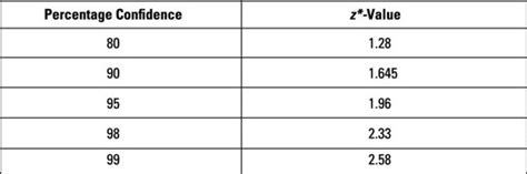 Z Score For 98 Confidence Interval - slideshare
