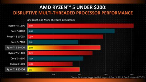 Ryzen Desktop APUs benchmarked: Destroy Intel Core i5-8400 in 1080p Gaming