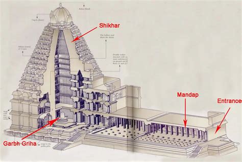 COMPONENTS OF HINDU TEMPLE ⋆ Archi-Monarch