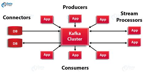 Kafka Architecture and Its Fundamental Concepts - DataFlair