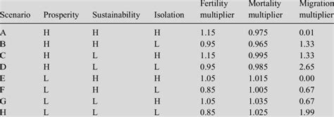 1 Numerical values for the model components under different scenario ...