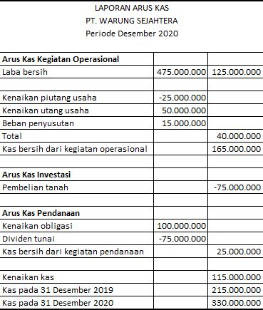 Laporan Arus Kas: Laporan Transaksi Uang Tunai Perusahaan